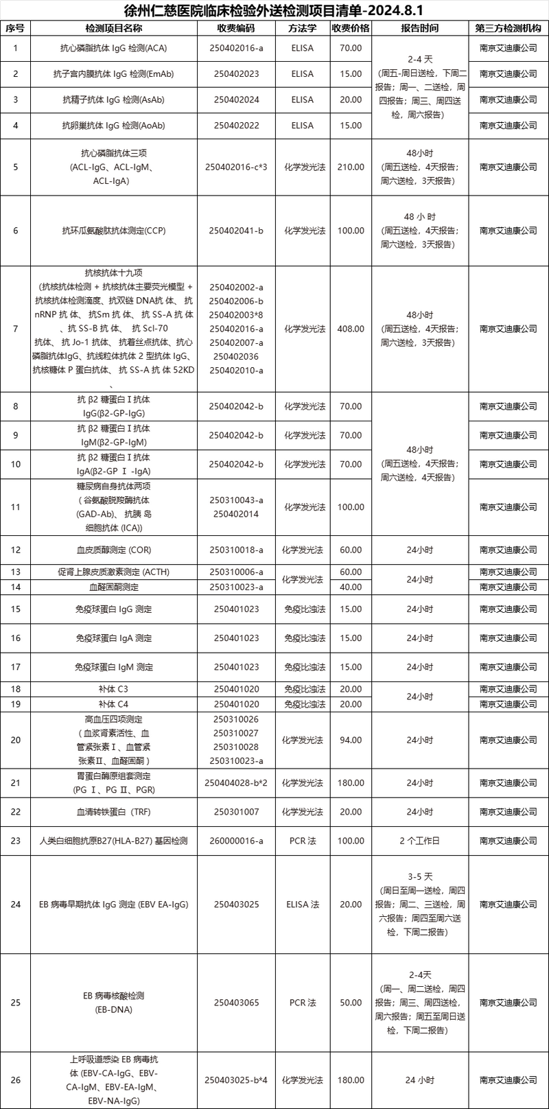 <a href='http://www.cuzhaopin.cn/' target='_blank'><u>徐州仁慈醫(yī)院</u></a>臨床檢驗(yàn)外送檢測項(xiàng)目清單